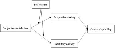 The paradoxical effects of social class on career adaptability: The role of intolerance of uncertainty